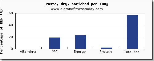 vitamin a, rae and nutrition facts in vitamin a in pasta per 100g